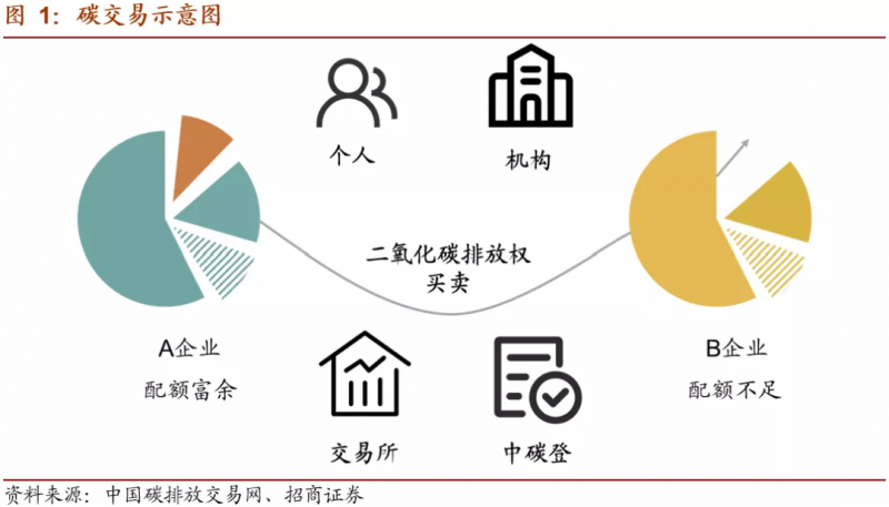 中國碳市場交易已經(jīng)啟動，這些基礎(chǔ)知識你一定要了解！