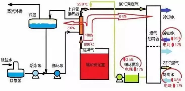 1煤氣處理工藝流程圖