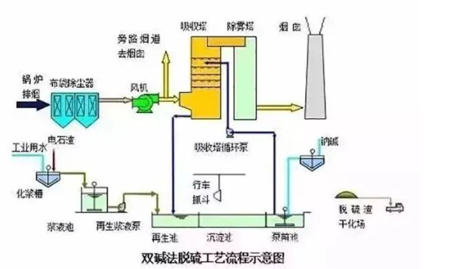 6、雙堿法脫硫工藝