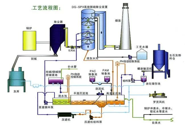 8、間接石灰石-石膏法