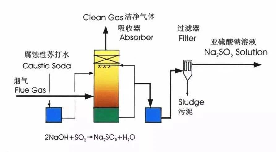 9、檸檬吸收法脫硫