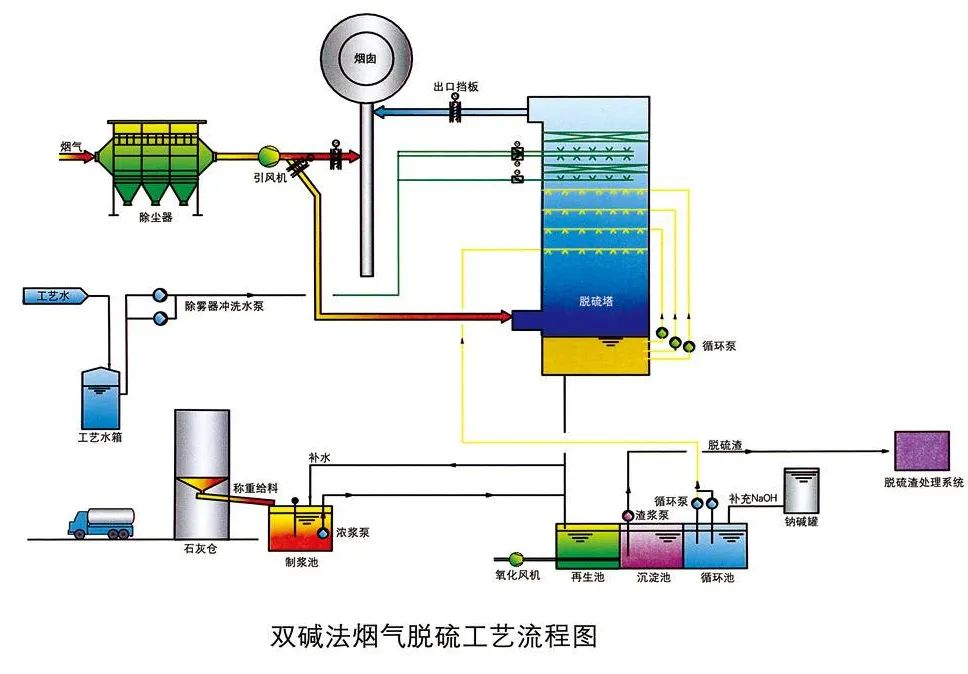 11、雙堿法煙氣脫硫工藝流程圖