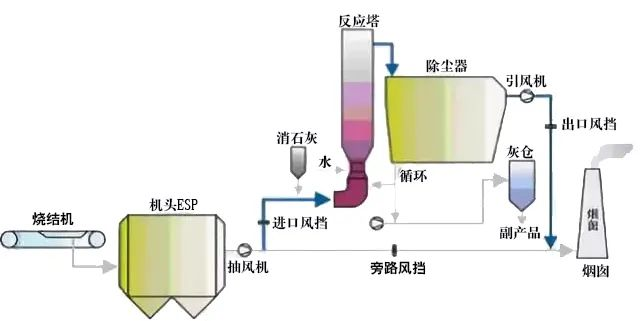 15、回收與生鐵公司燒結(jié)機旋轉(zhuǎn)噴霧干燥