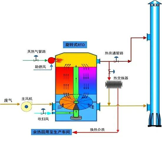 16、旋轉(zhuǎn)RTO法處理高濃度有機廢氣