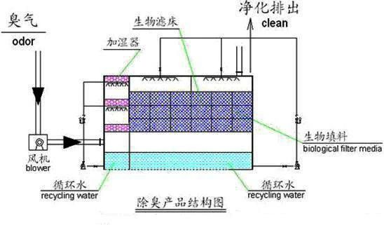 19、生物濾床處理污水揮發(fā)廢氣