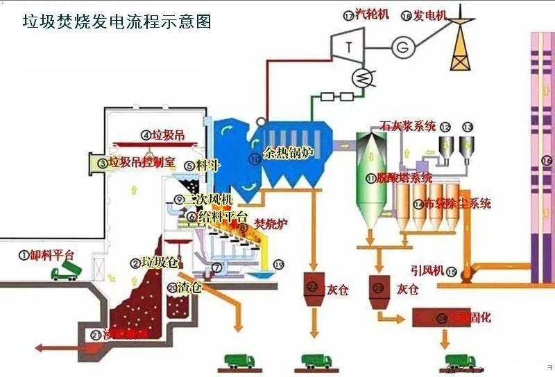 20、垃圾焚燒發(fā)電工藝流程圖