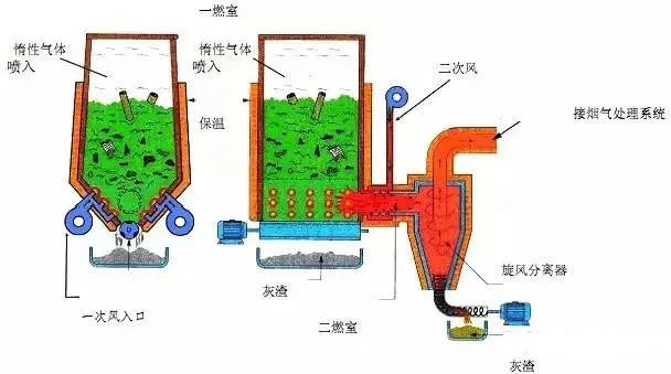 22、醫(yī)療廢棄物焚燒