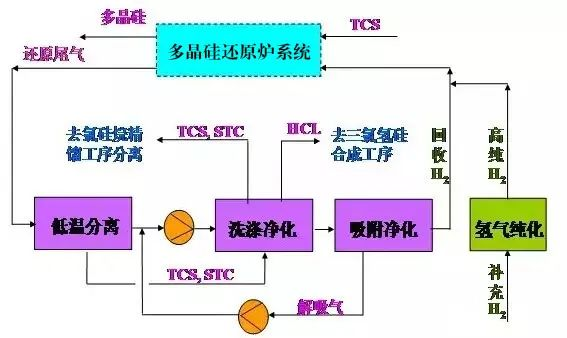 25、多晶硅尾氣干法分離回收工藝流程圖