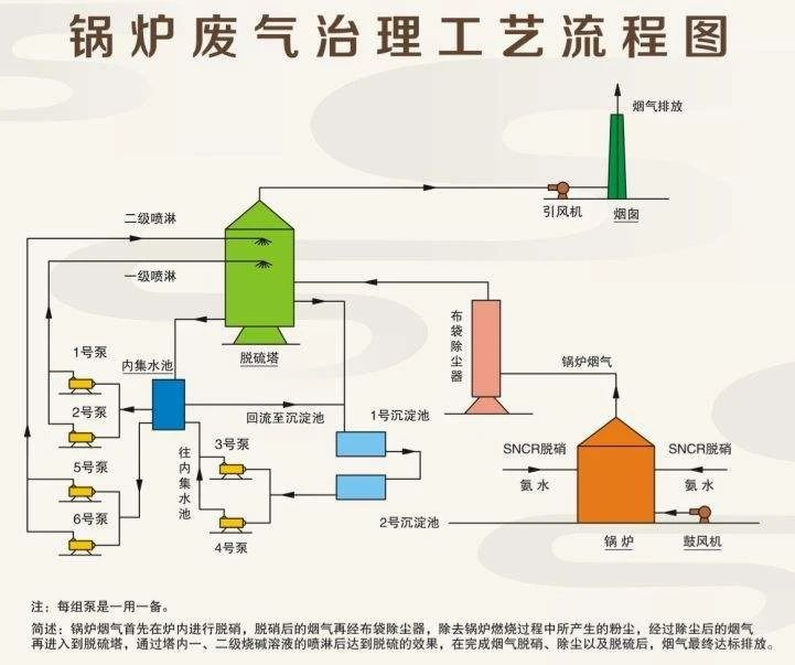 26、鍋爐廢氣治理工藝流程圖