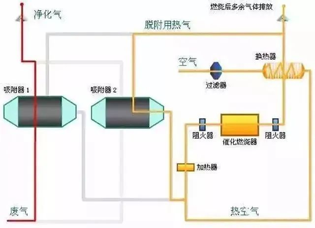 29、多效生物床廢氣治理工藝