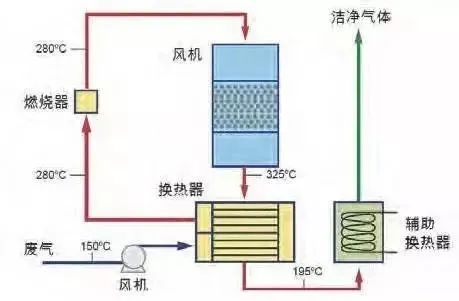 30、WQ YCR有機廢氣催化燃燒工藝