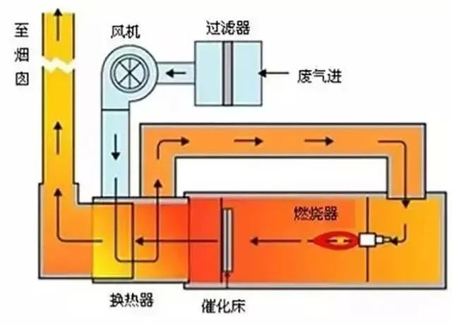 31、JMR-1740 催化燃燒裝置CO的去除