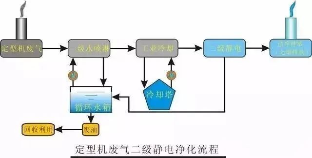 32、定型機廢氣二級靜電處理流程