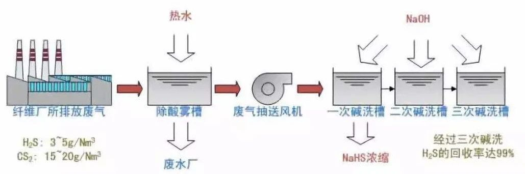 33、硫化氫廢氣除去工藝