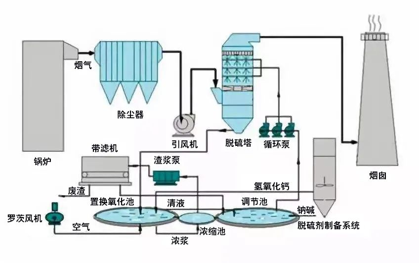 34、鍋爐廢氣處理雙堿法工藝