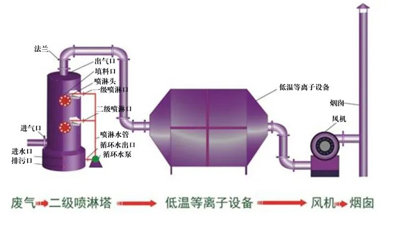 35、等離子噴淋塔廢氣處理工藝