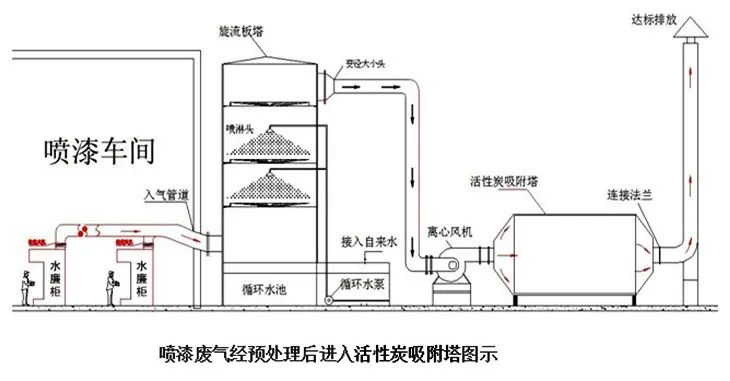 37、噴漆廢氣處理工藝