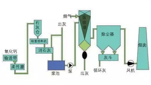 38、半干法脫硫工藝