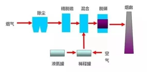 40、臭氧脫硝工藝