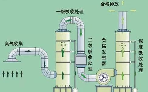 42、吸附法處理酸性氣體工藝