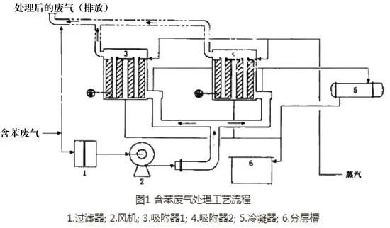 45、含苯廢氣處理工藝流程