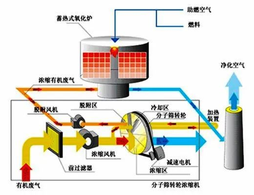 46、活性炭吸附法處理廢氣