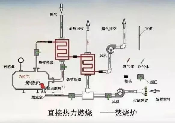 48、熱氧化法焚燒廢氣