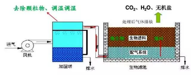 50、生物濾池處理惡臭氣體