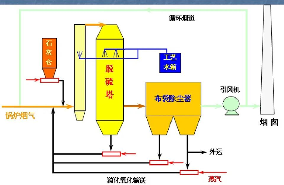 51、半干半濕法脫硫工藝