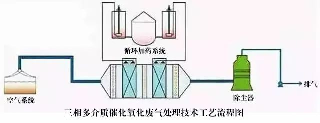 52、三相多介質(zhì)催化氧化廢氣處理技術(shù)工藝流程圖