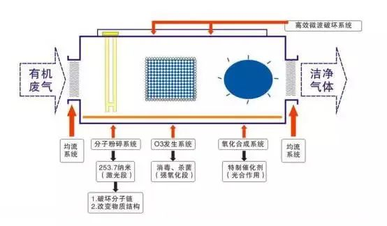 53、光強氧破壞法處理廢氣