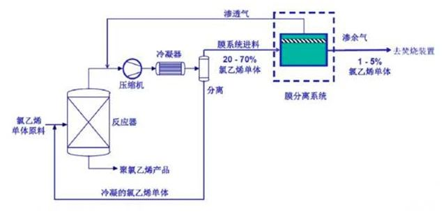 54、氯乙烯廢氣處理工藝