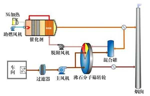 58、分子篩轉(zhuǎn)輪吸脫附工藝