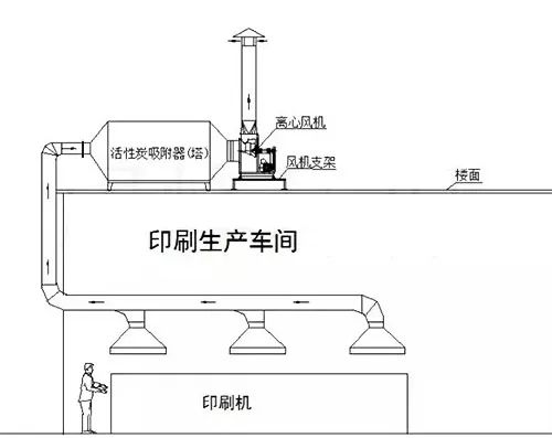 61、不含塵的有機廢氣處理