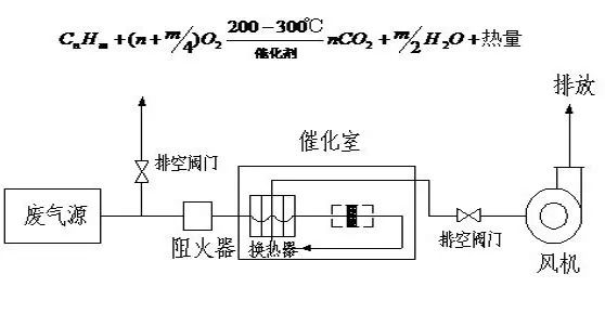 64、催化氧化爐處理中高濃度有機廢氣