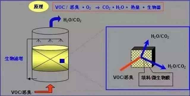 65、多效生物床有機廢氣治理技術(shù)