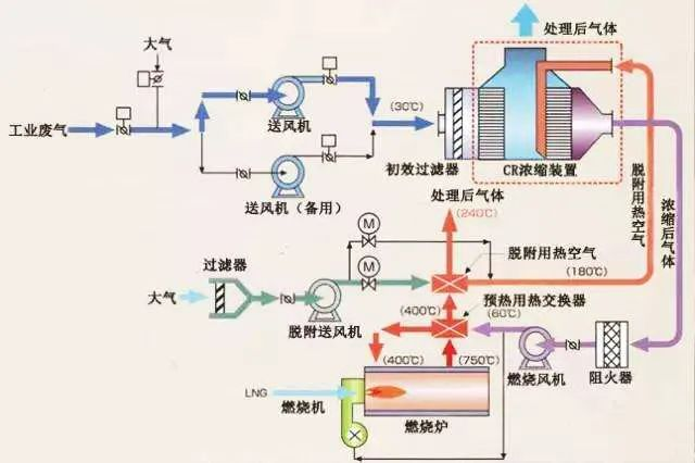 66、沸石轉(zhuǎn)輪吸附濃縮+RTO蓄熱焚燒流程圖