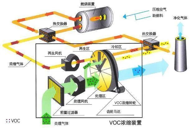 67、分子篩-RTO法 處理涂裝廢氣