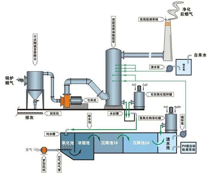 68、鈣-鈉雙堿法脫硫工藝流程圖