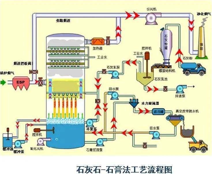 74、石灰石-石膏法工藝流程圖