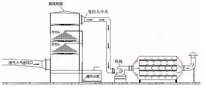 76、塑膠廢氣治理工程工藝流程圖