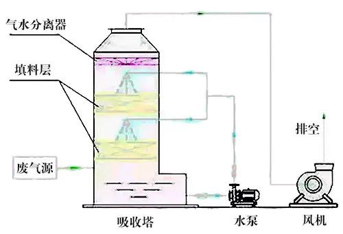 78、液體吸收塔廢氣處理設(shè)備工藝流程