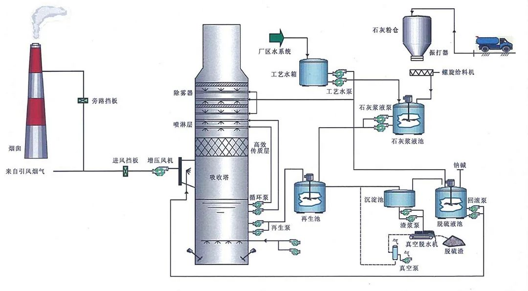 80、燃煤鍋電廠爐雙堿法脫硫工藝