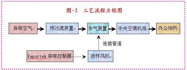 82、生物制藥行業(yè)廢氣治理工藝流程框圖