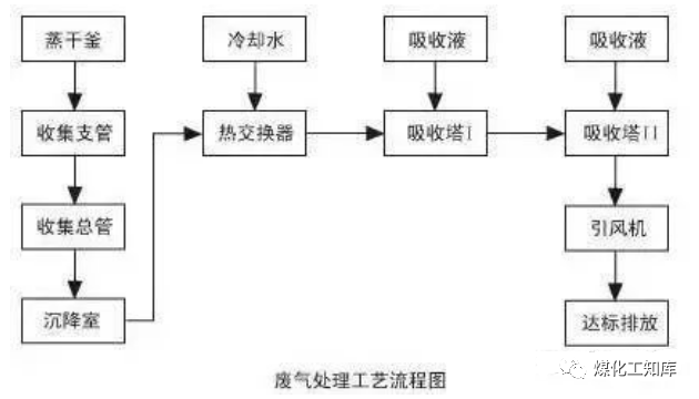 83、沉降、冷卻工藝處理生產(chǎn)廢氣